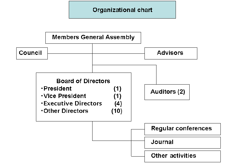 Organization Chart