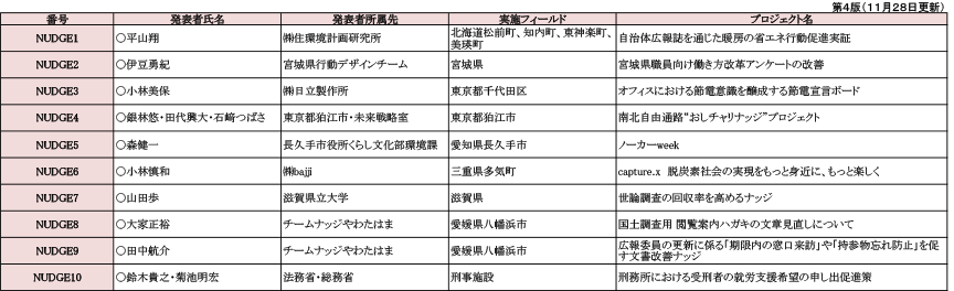 ベストナッジ賞ポスターセッション プログラム