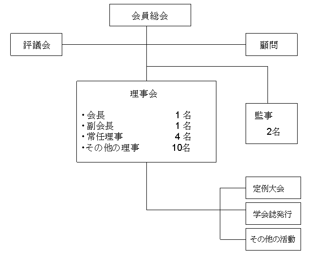 組織図